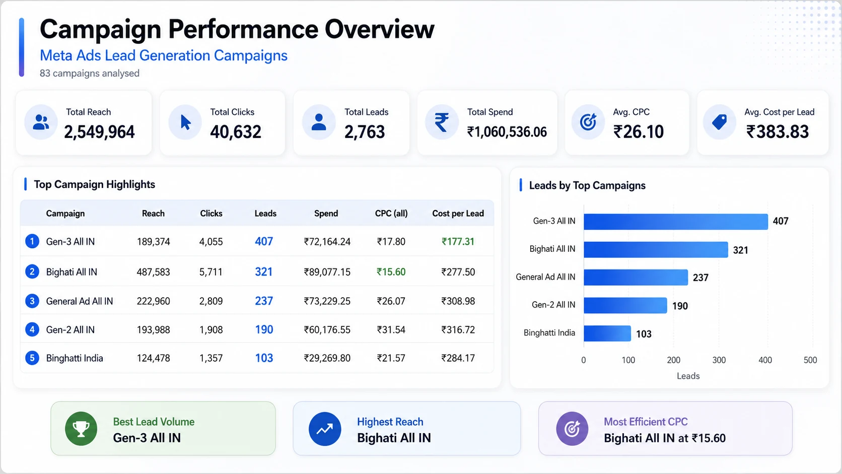 Meta Ads Lead Generation