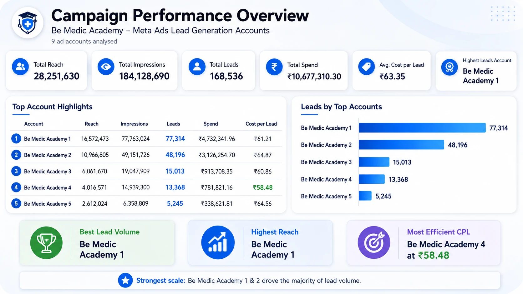 Meta Ads Multi-Account Scale