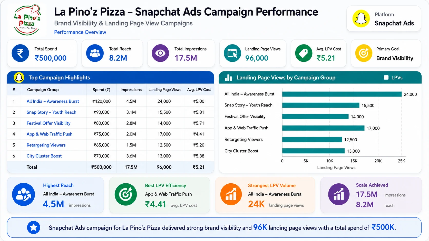 Snapchat Brand Visibility