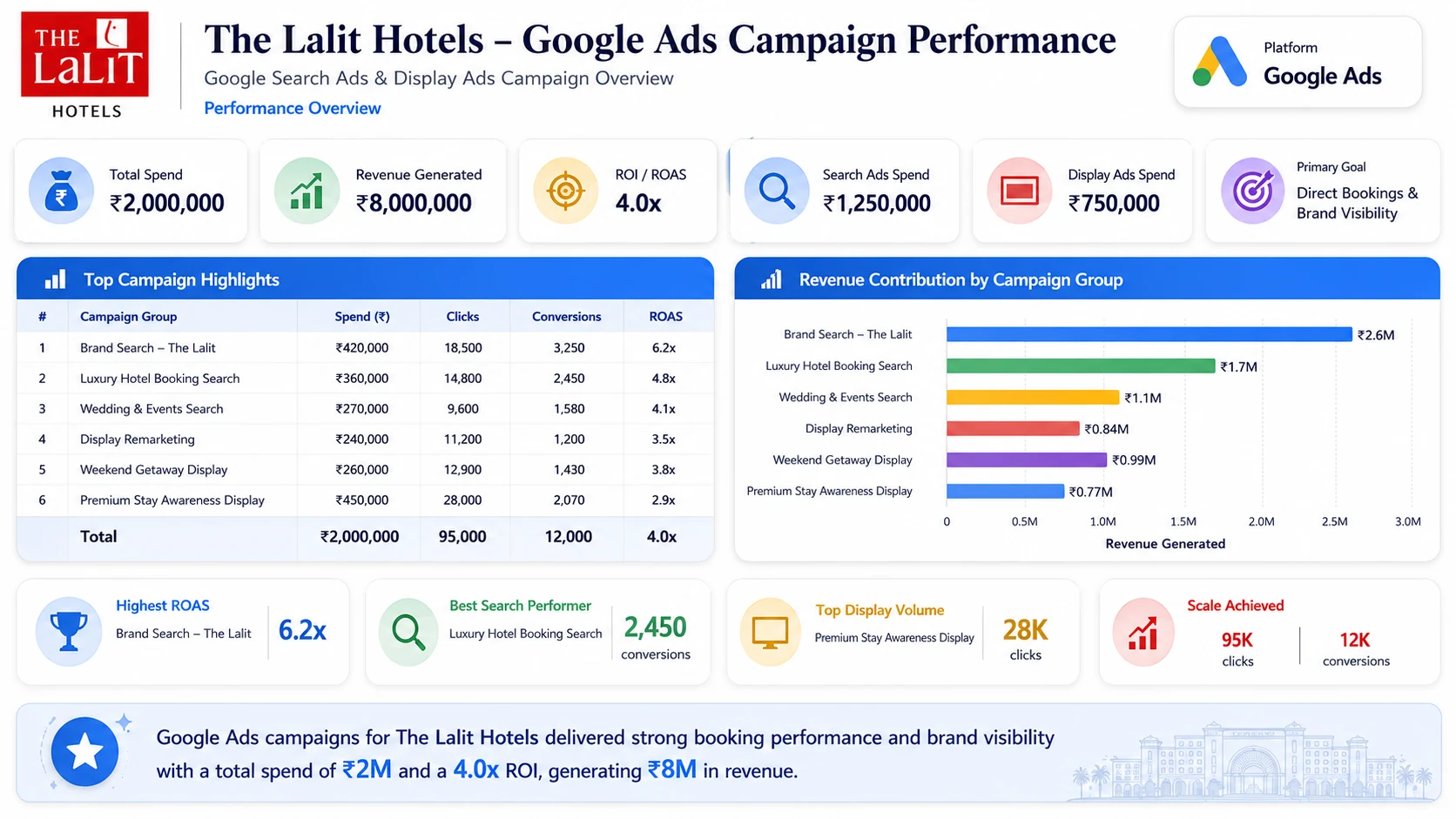 Google Search & Display ROI