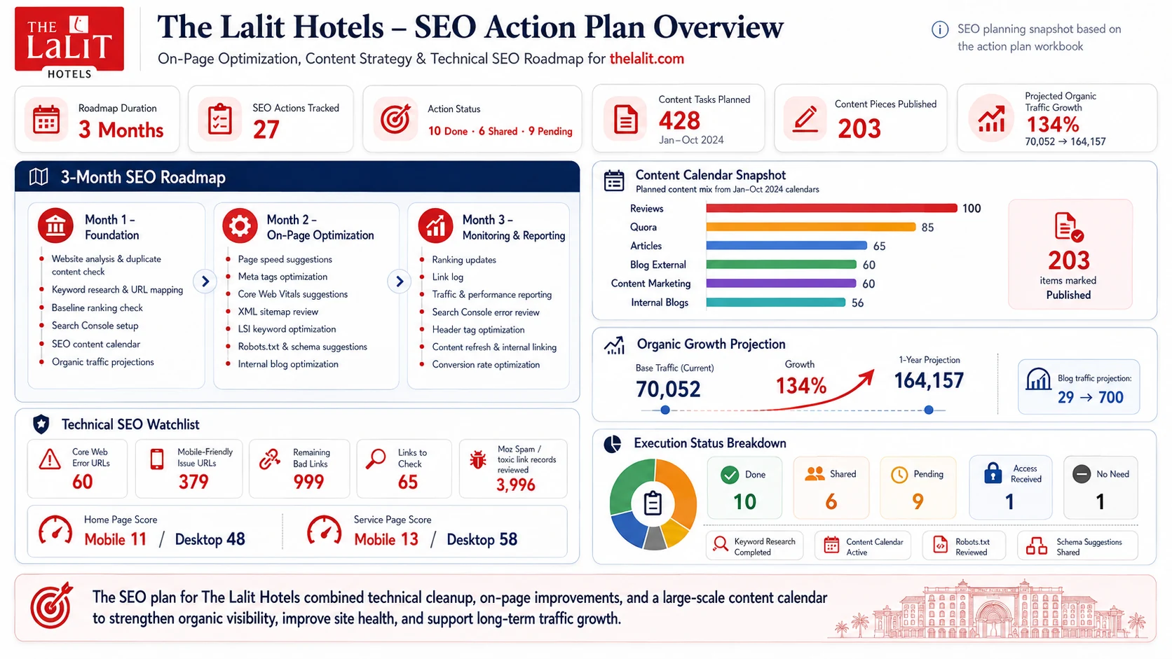 SEO Action Plan & Content Roadmap